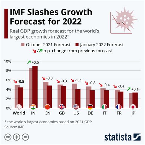 imf real gdp growth forecast