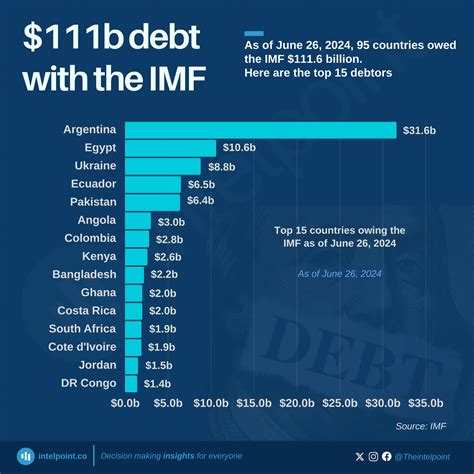 imf reports list