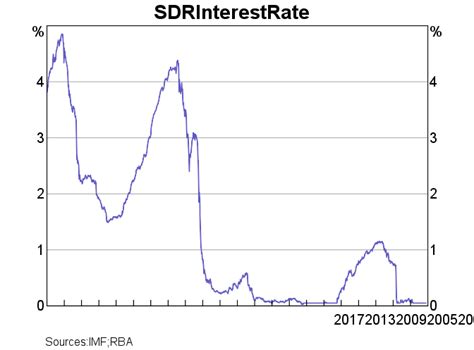 imf sdr interest rate
