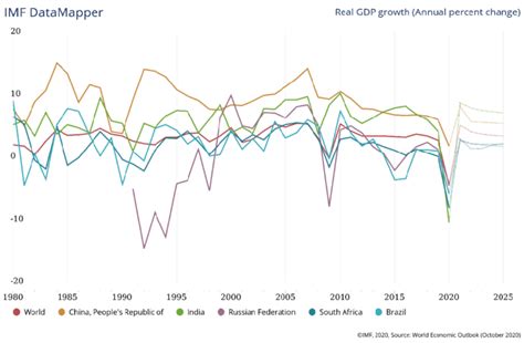 imf statistics gdp