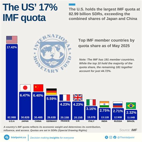 imf subscription
