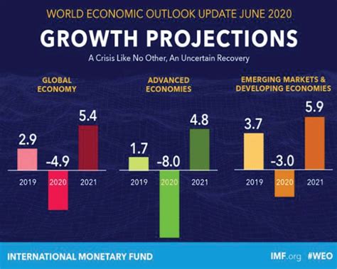 imf weo 2021