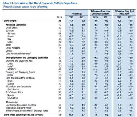 imf weo october 2020 database