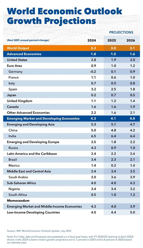 imf weo outlook