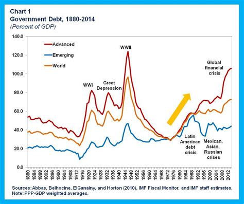 imf world debt