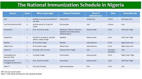 immunization schedule slideshare nigeria