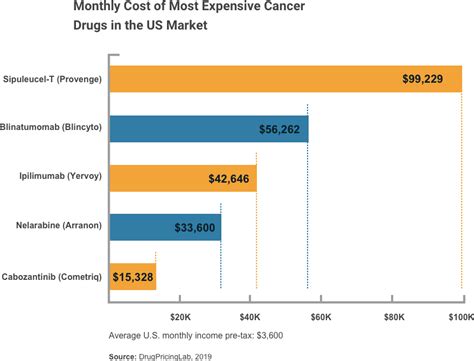 immunotherapy cost per treatment