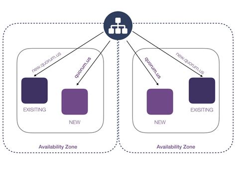 Immutable Deployment