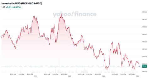 Immutable X Yahoo Finance