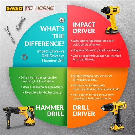 Impact Driver Vs Hex Impact Driver