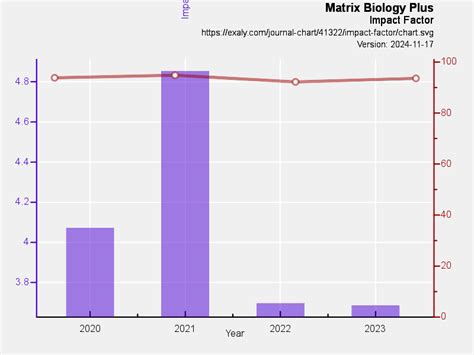 impact factor matrix biology
