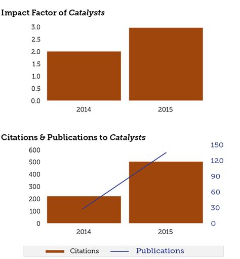 Impact Factor Of Catalysts