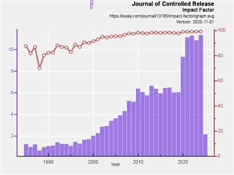 impact factor of journal of controlled release