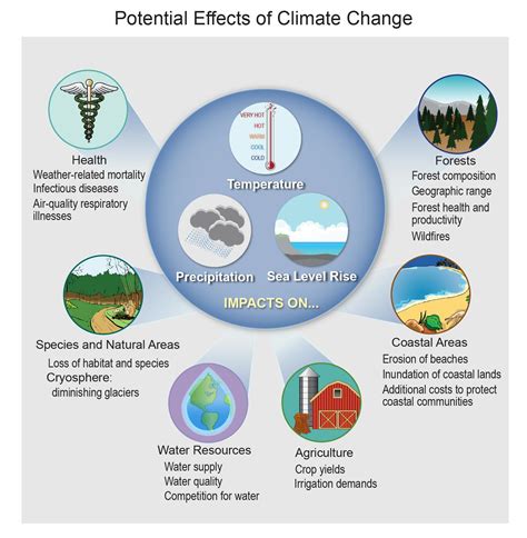 impact of climate change in points