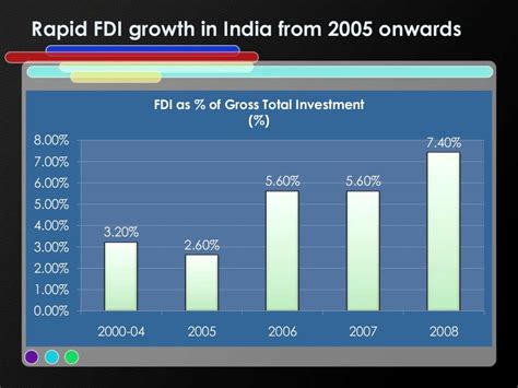 impact of fdi in retail sector