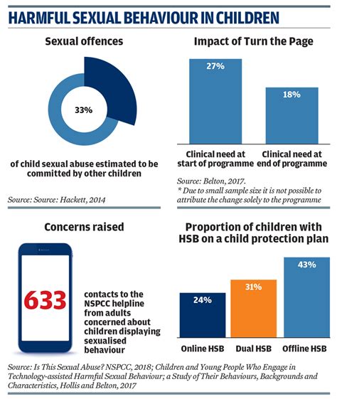 impact of harmful sexual behaviour