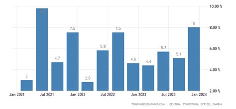 impact of inflation on gdps of zambia