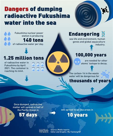 impact of japan nuclear waste water