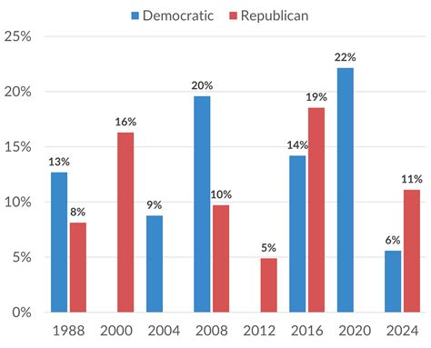 Impact of Primary Elections