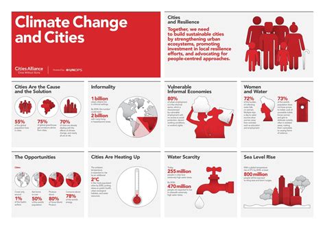 impact of urbanization on climate change