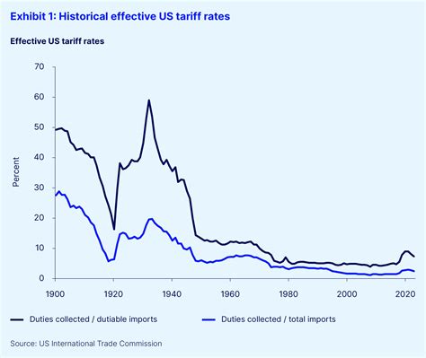 Impact on Prices