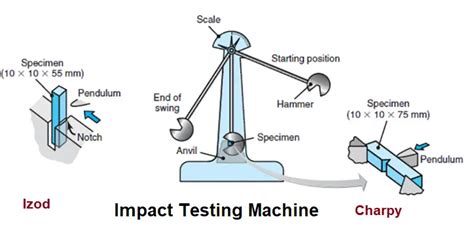 Impact Test Questions
