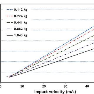 Impact Velocity Unit