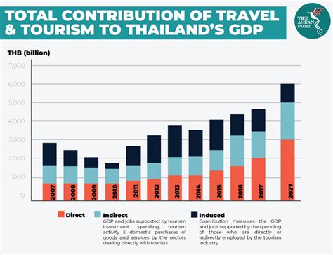 impacts of tourism on thailand
