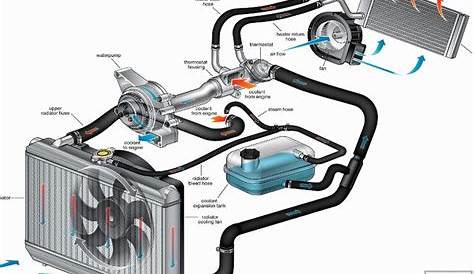 Dimensionamento di un impianto di raffreddamento motore - Auto Tecnica