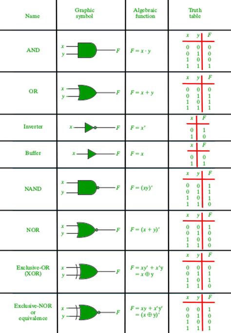 Implement All Logic Gates Using Universal Gate