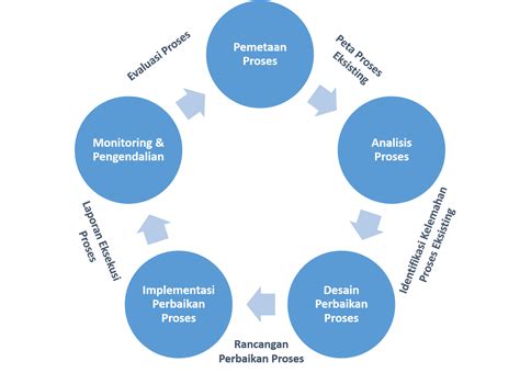 implementasi proses bisnis