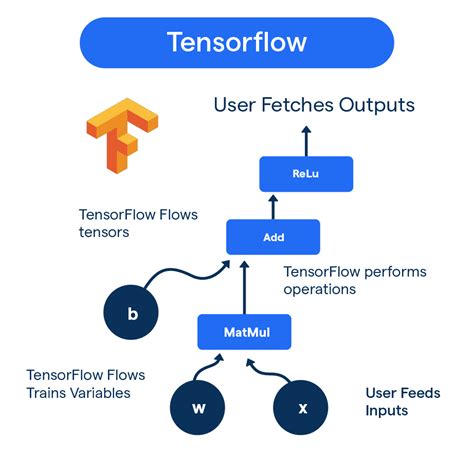 implementation of cnn like tensorflow in machine learning
