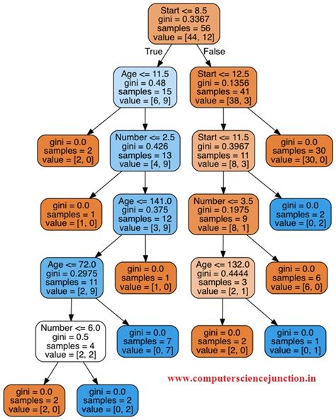 implementation of decision tree algorithm in machine learning