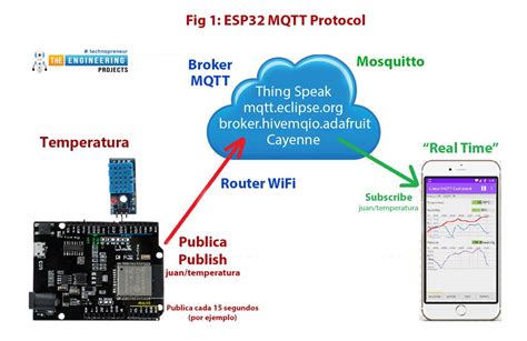 Implementation Of Home Automation System Using Mqtt Protocol And Esp32