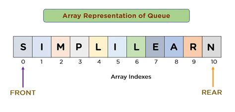 implementation of queue using array in data structure