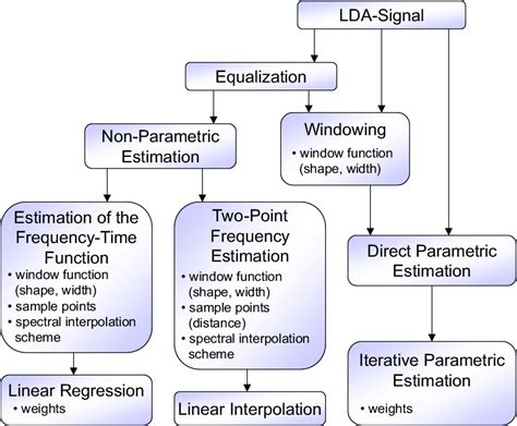 Implementation Of Signal Processing Algorithms