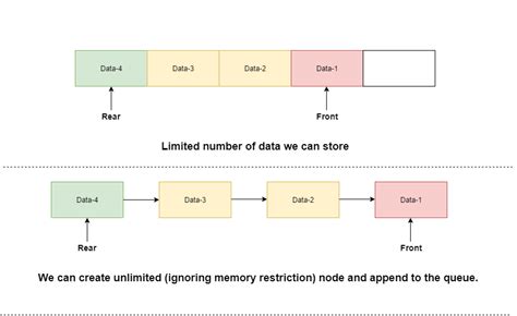 implementation of stack and queue using linked list in data structure