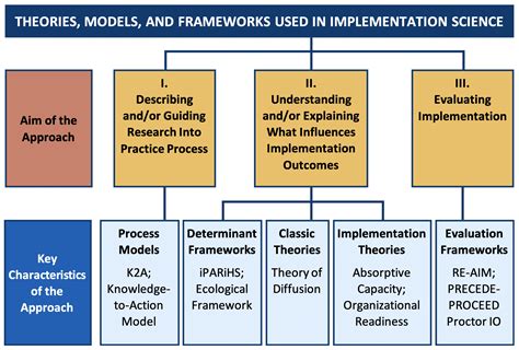 Implementation Science Framework In Education