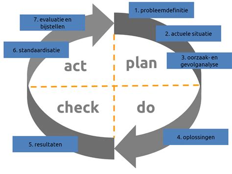 Implementeer de oplossing