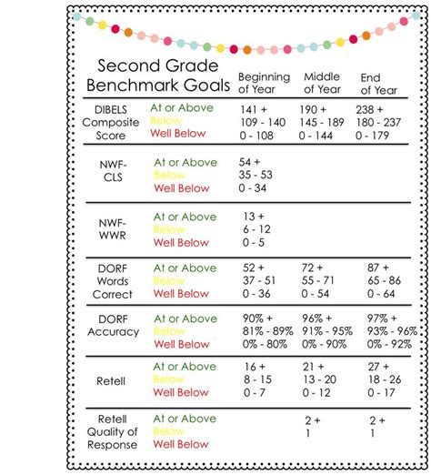 Implementing DIBELS WPM Charts in Education