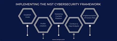 Plain English Overview of NIST Cybersecurity Framework
