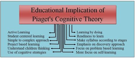 implications of piaget's theory in education