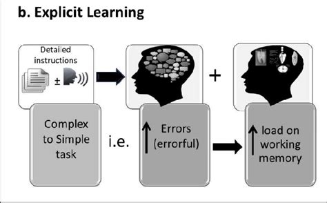 implicit motor learning example