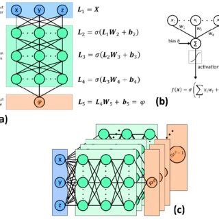 Implicit Neural Representation