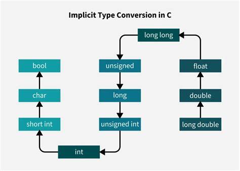 implicit type conversion in c example