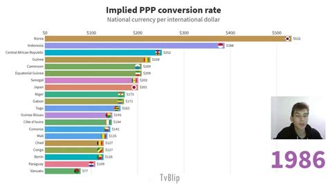 implied ppp conversion rate