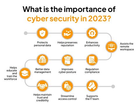 importance of cyber security in points