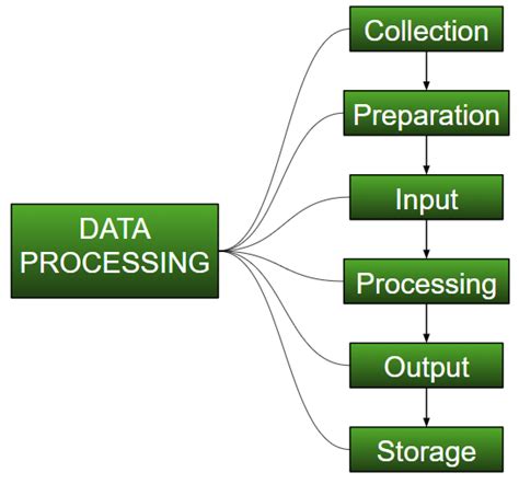 importance of data processing in computer science