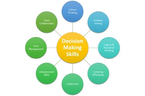 Importance Of Decision-Making Skills In The Workplace