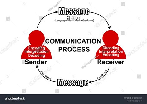 importance of encoding in communication process